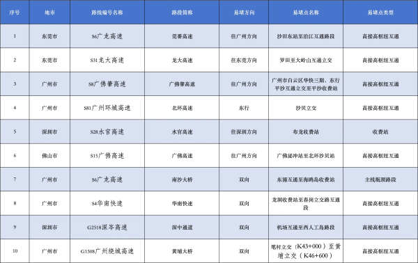 盈通配资 广东高速今日迎“五一”假期返程小高峰! 十大繁忙路段公布