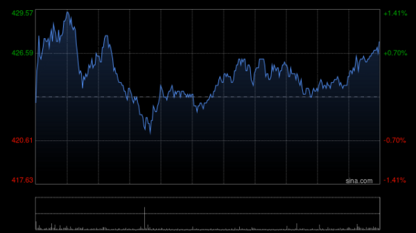 科元网  高盛：下调香港交易所盈测 目标价微降至450港元 维持“买入”评级
