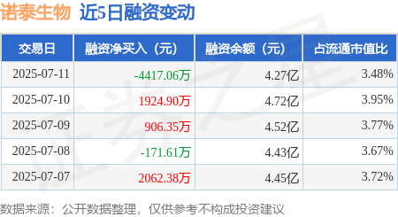 银铺子配资 诺泰生物：7月11日融券卖出4126股，融资融券余额4.28亿元